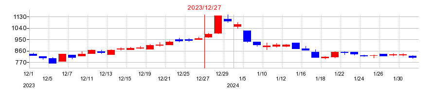 2023年のケアネットの配当落ち日前後の株価チャート