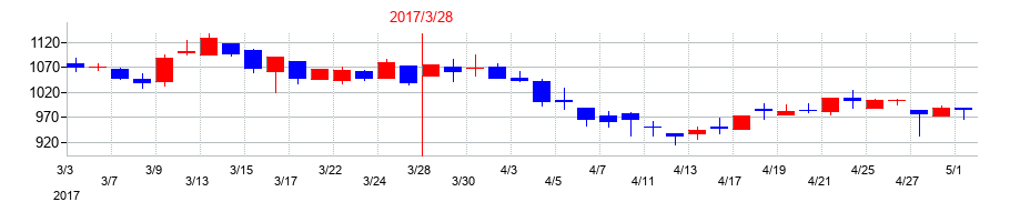 2017年のタケエイの配当落ち日前後の株価チャート