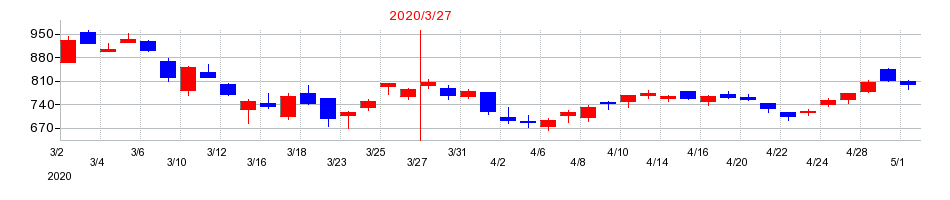 2020年のタケエイの配当落ち日前後の株価チャート
