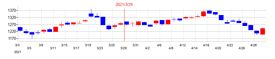 2021年のタケエイの配当落ち日前後の株価チャート