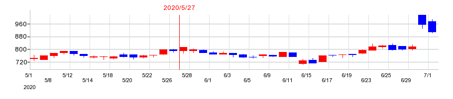 2020年のE・Jホールディングスの配当落ち日前後の株価チャート