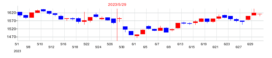 2023年のE・Jホールディングスの配当落ち日前後の株価チャート