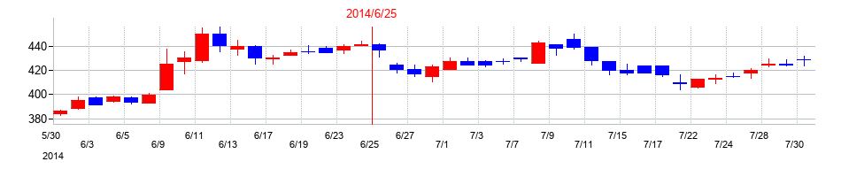 2014年のオープンアップグループの配当落ち日前後の株価チャート