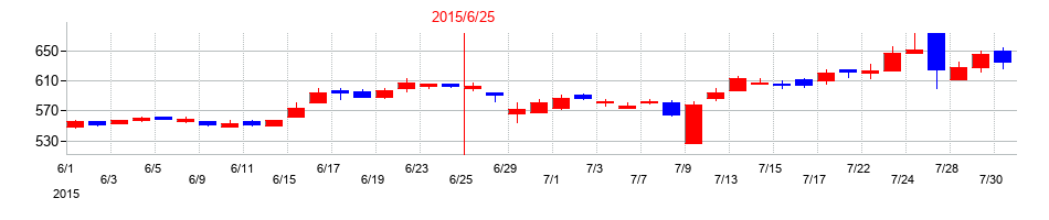 2015年のオープンアップグループの配当落ち日前後の株価チャート