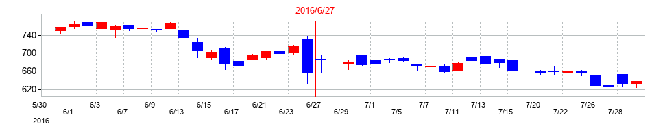 2016年のオープンアップグループの配当落ち日前後の株価チャート