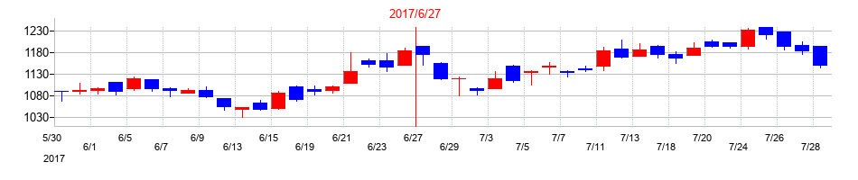 2017年のオープンアップグループの配当落ち日前後の株価チャート