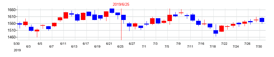 2019年のオープンアップグループの配当落ち日前後の株価チャート