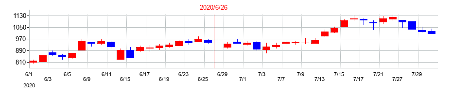 2020年のオープンアップグループの配当落ち日前後の株価チャート