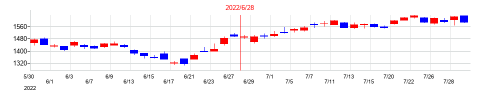 2022年のオープンアップグループの配当落ち日前後の株価チャート