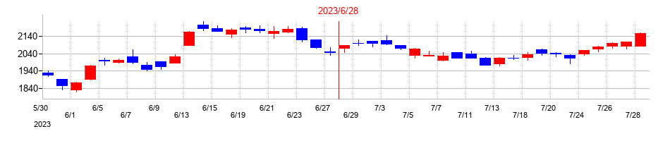 2023年のオープンアップグループの配当落ち日前後の株価チャート