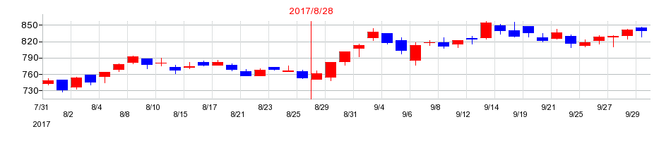 2017年のコシダカホールディングスの配当落ち日前後の株価チャート