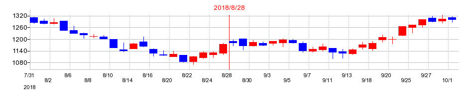 2018年のコシダカホールディングスの配当落ち日前後の株価チャート