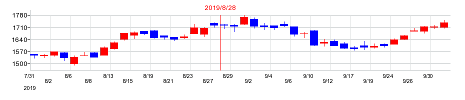 2019年のコシダカホールディングスの配当落ち日前後の株価チャート