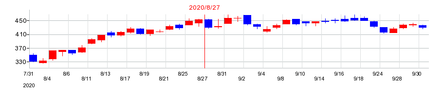 2020年のコシダカホールディングスの配当落ち日前後の株価チャート