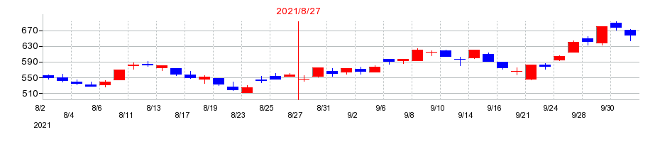 2021年のコシダカホールディングスの配当落ち日前後の株価チャート
