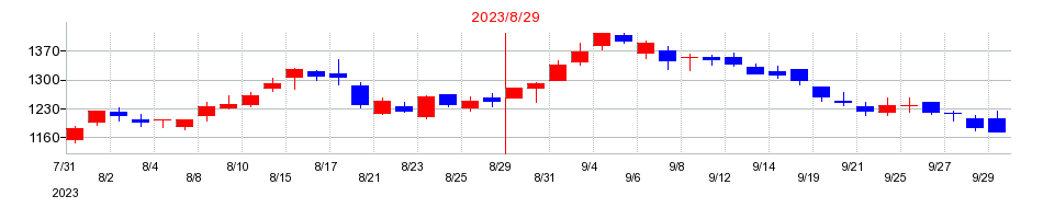 2023年のコシダカホールディングスの配当落ち日前後の株価チャート