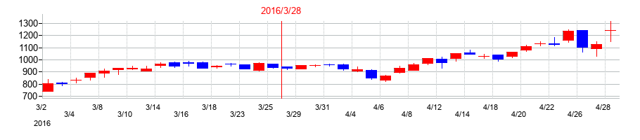 2016年のＦＲＯＮＴＥＯの配当落ち日前後の株価チャート