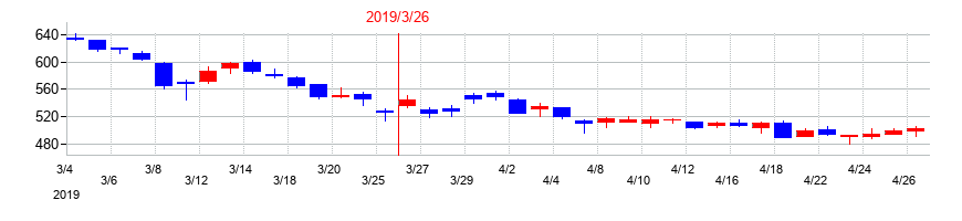 2019年のＦＲＯＮＴＥＯの配当落ち日前後の株価チャート