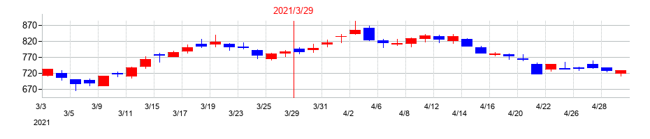 2021年のＦＲＯＮＴＥＯの配当落ち日前後の株価チャート
