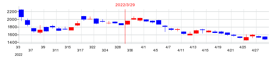 2022年のＦＲＯＮＴＥＯの配当落ち日前後の株価チャート