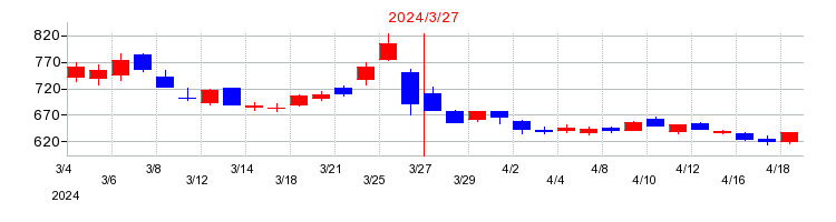2024年のＦＲＯＮＴＥＯの配当落ち日前後の株価チャート