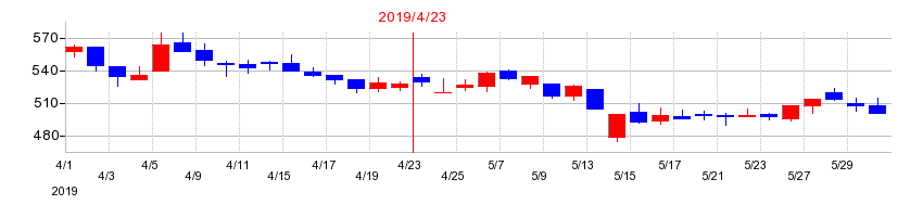 2019年のフルスピードの配当落ち日前後の株価チャート