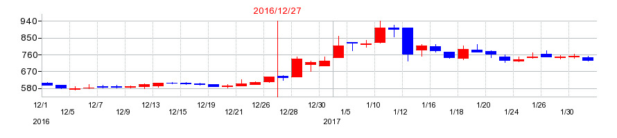 2016年のジーエヌアイグループ（GNI）の配当落ち日前後の株価チャート