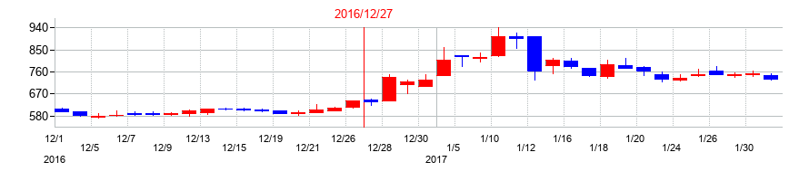 2016年のジーエヌアイグループ（GNI）の配当落ち日前後の株価チャート