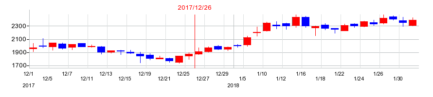 2017年のジーエヌアイグループ（GNI）の配当落ち日前後の株価チャート