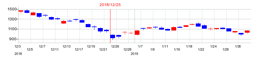 2018年のジーエヌアイグループ（GNI）の配当落ち日前後の株価チャート