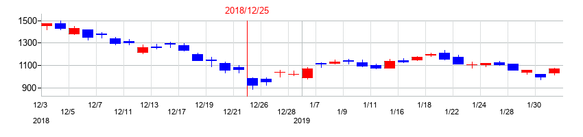 2018年のジーエヌアイグループ（GNI）の配当落ち日前後の株価チャート