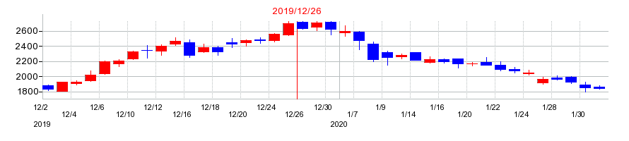2019年のジーエヌアイグループ（GNI）の配当落ち日前後の株価チャート