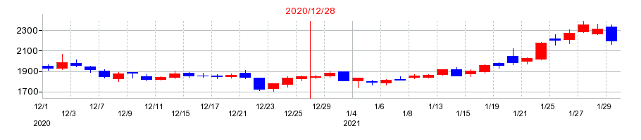 2020年のジーエヌアイグループ（GNI）の配当落ち日前後の株価チャート