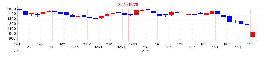 2021年のジーエヌアイグループ（GNI）の配当落ち日前後の株価チャート