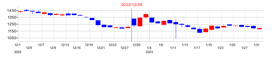 2022年のジーエヌアイグループ（GNI）の配当落ち日前後の株価チャート