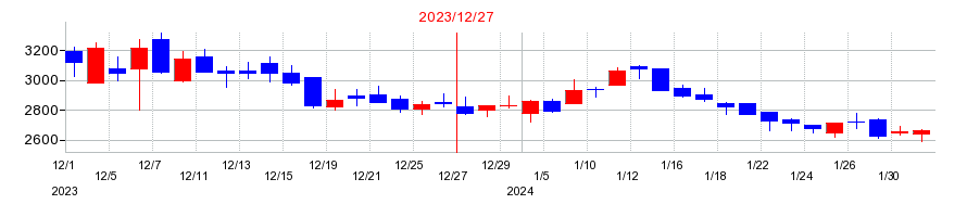 2023年のジーエヌアイグループ（GNI）の配当落ち日前後の株価チャート