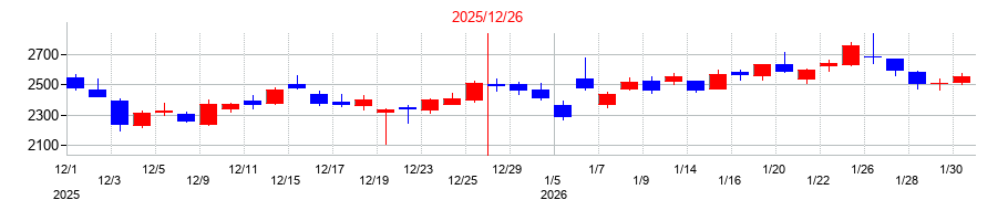 2025年のジーエヌアイグループ（GNI）の配当落ち日前後の株価チャート