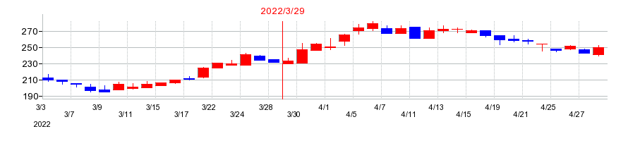 2022年のｎｍｓ　ホールディングスの配当落ち日前後の株価チャート