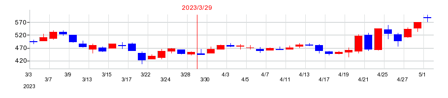 2023年のｎｍｓ　ホールディングスの配当落ち日前後の株価チャート