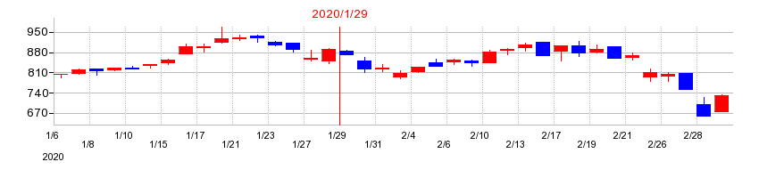 2020年のアルトナーの配当落ち日前後の株価チャート