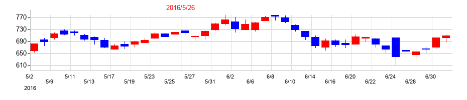 2016年のパソナグループの配当落ち日前後の株価チャート
