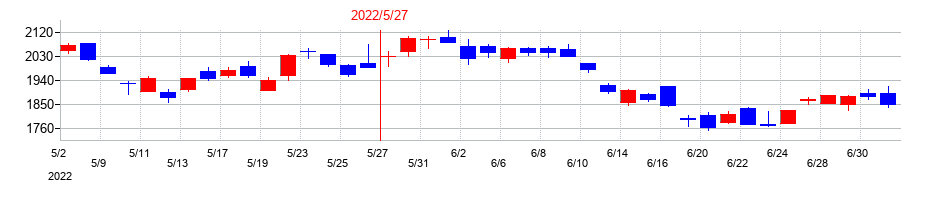 2022年のパソナグループの配当落ち日前後の株価チャート