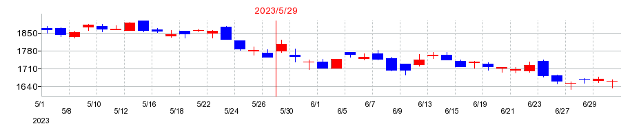 2023年のパソナグループの配当落ち日前後の株価チャート