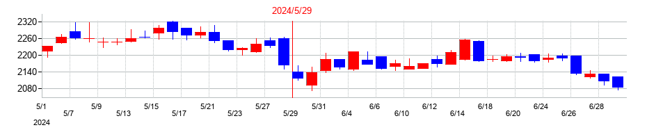 2024年のパソナグループの配当落ち日前後の株価チャート