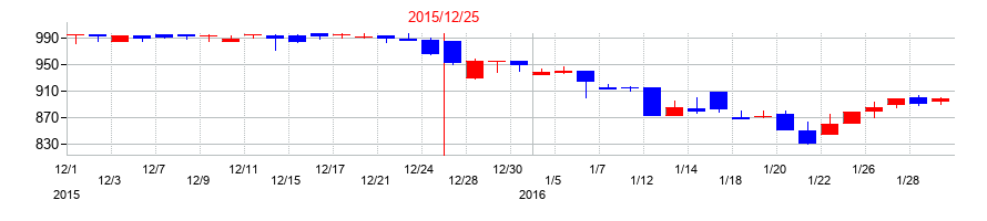 2015年のCDSの配当落ち日前後の株価チャート