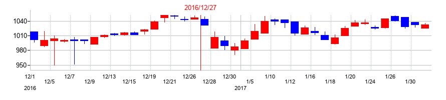 2016年のCDSの配当落ち日前後の株価チャート