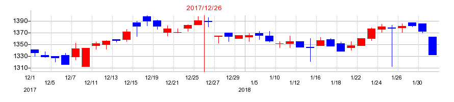 2017年のCDSの配当落ち日前後の株価チャート
