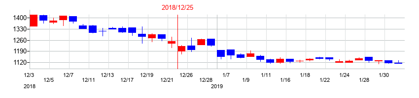 2018年のCDSの配当落ち日前後の株価チャート