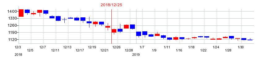 2018年のCDSの配当落ち日前後の株価チャート