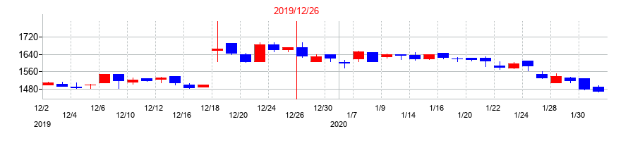 2019年のCDSの配当落ち日前後の株価チャート